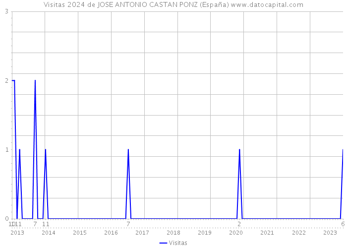 Visitas 2024 de JOSE ANTONIO CASTAN PONZ (España) 