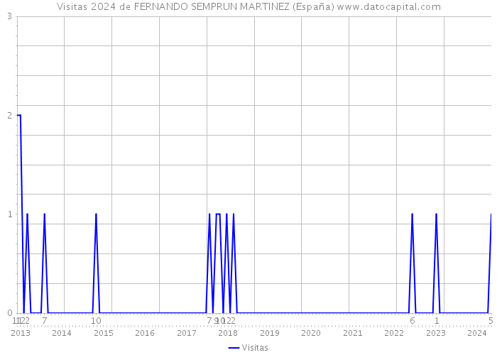 Visitas 2024 de FERNANDO SEMPRUN MARTINEZ (España) 