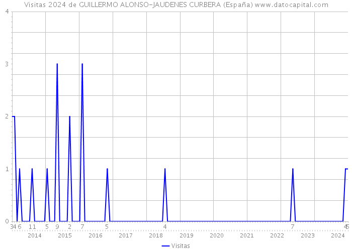 Visitas 2024 de GUILLERMO ALONSO-JAUDENES CURBERA (España) 