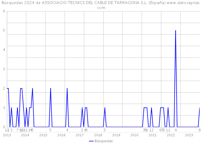 Búsquedas 2024 de ASSOCIACIO TECNICS DEL CABLE DE TARRAGONA S.L. (España) 