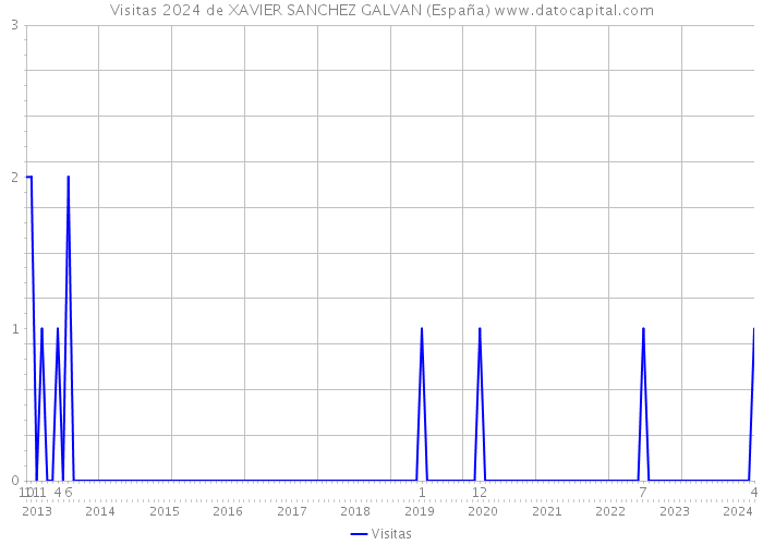 Visitas 2024 de XAVIER SANCHEZ GALVAN (España) 