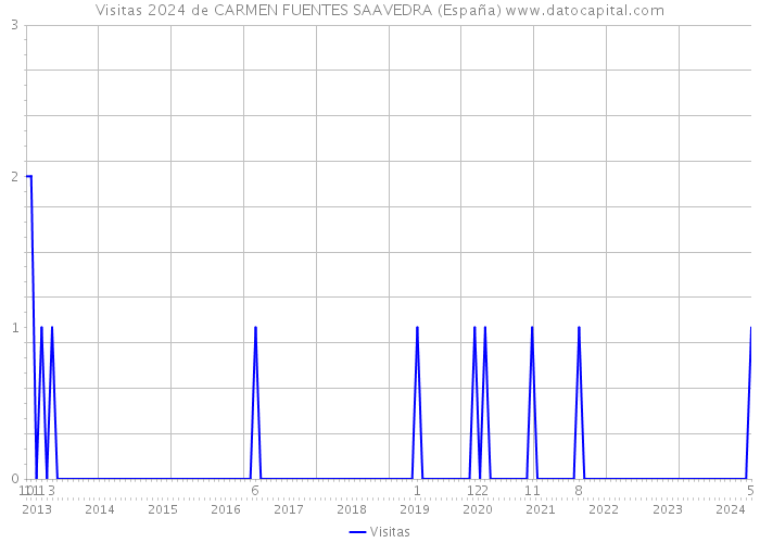 Visitas 2024 de CARMEN FUENTES SAAVEDRA (España) 