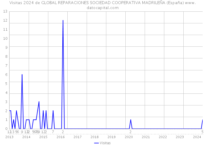 Visitas 2024 de GLOBAL REPARACIONES SOCIEDAD COOPERATIVA MADRILEÑA (España) 