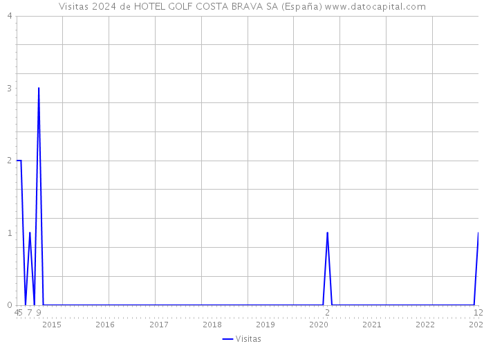 Visitas 2024 de HOTEL GOLF COSTA BRAVA SA (España) 