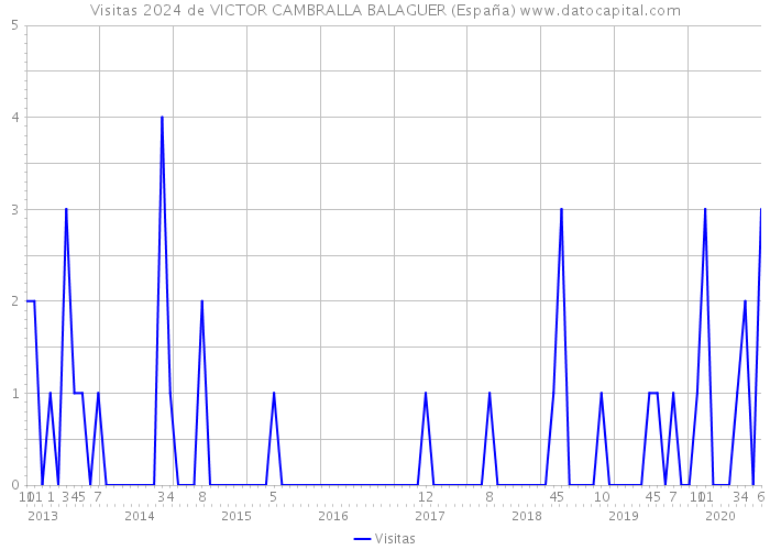 Visitas 2024 de VICTOR CAMBRALLA BALAGUER (España) 
