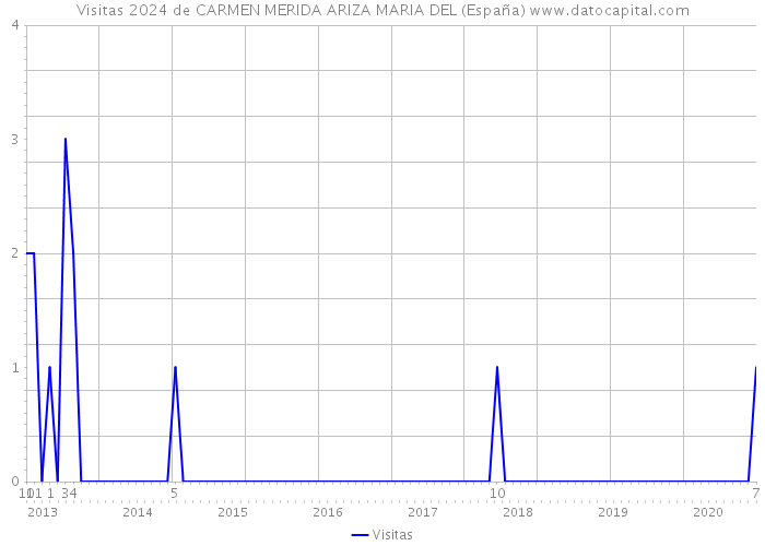Visitas 2024 de CARMEN MERIDA ARIZA MARIA DEL (España) 