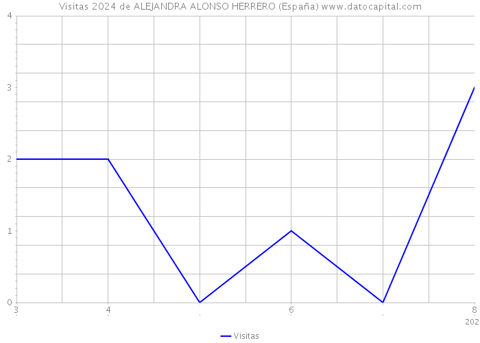 Visitas 2024 de ALEJANDRA ALONSO HERRERO (España) 