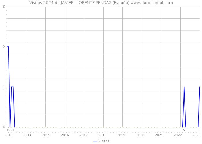 Visitas 2024 de JAVIER LLORENTE PENDAS (España) 