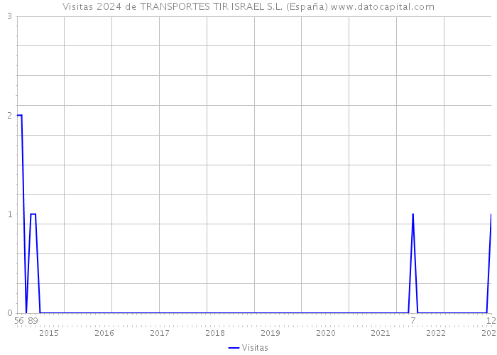 Visitas 2024 de TRANSPORTES TIR ISRAEL S.L. (España) 