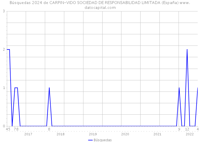 Búsquedas 2024 de CARPIN-VIDO SOCIEDAD DE RESPONSABILIDAD LIMITADA (España) 