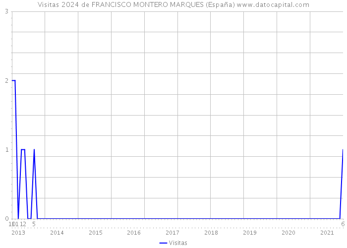 Visitas 2024 de FRANCISCO MONTERO MARQUES (España) 