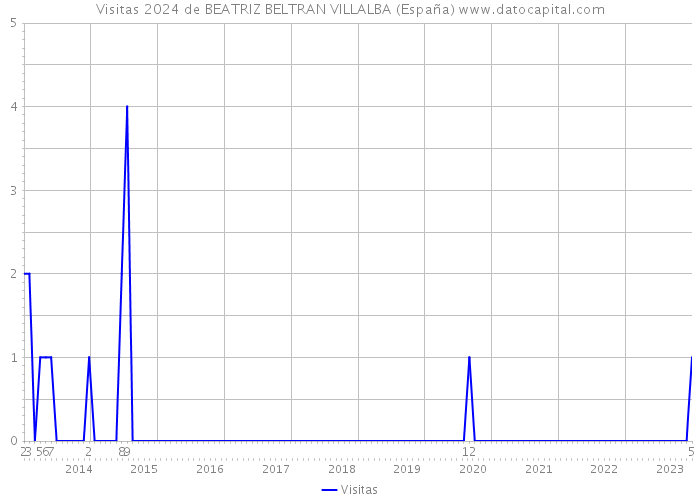 Visitas 2024 de BEATRIZ BELTRAN VILLALBA (España) 