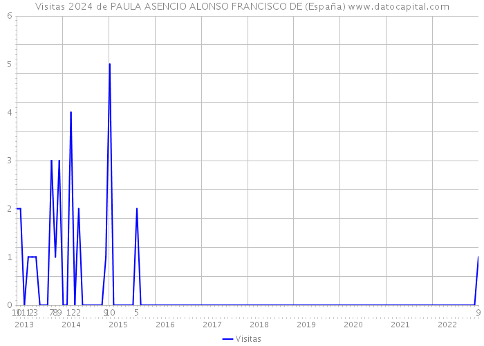 Visitas 2024 de PAULA ASENCIO ALONSO FRANCISCO DE (España) 