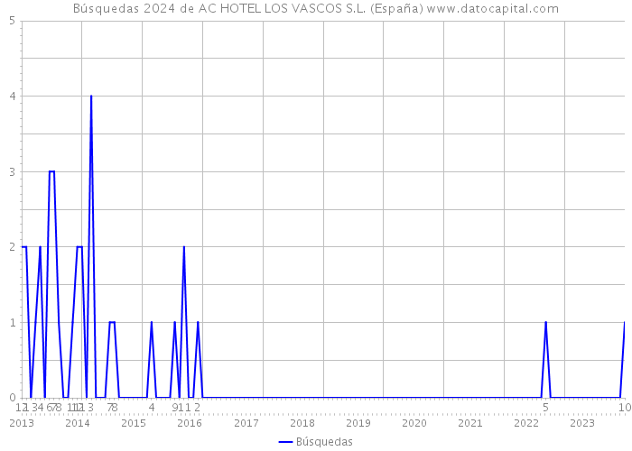 Búsquedas 2024 de AC HOTEL LOS VASCOS S.L. (España) 