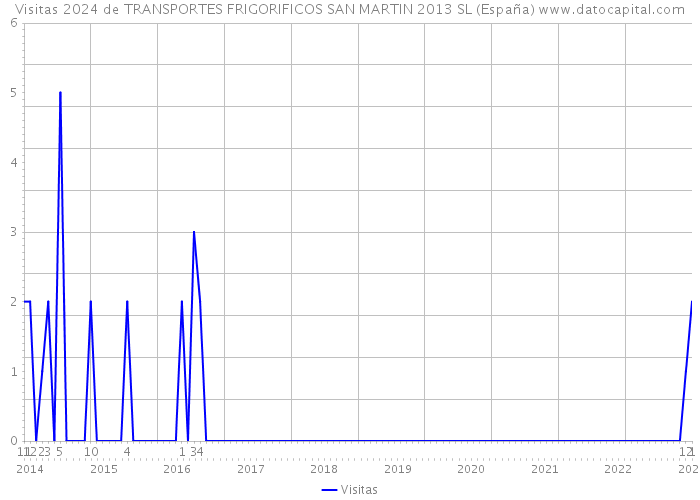 Visitas 2024 de TRANSPORTES FRIGORIFICOS SAN MARTIN 2013 SL (España) 
