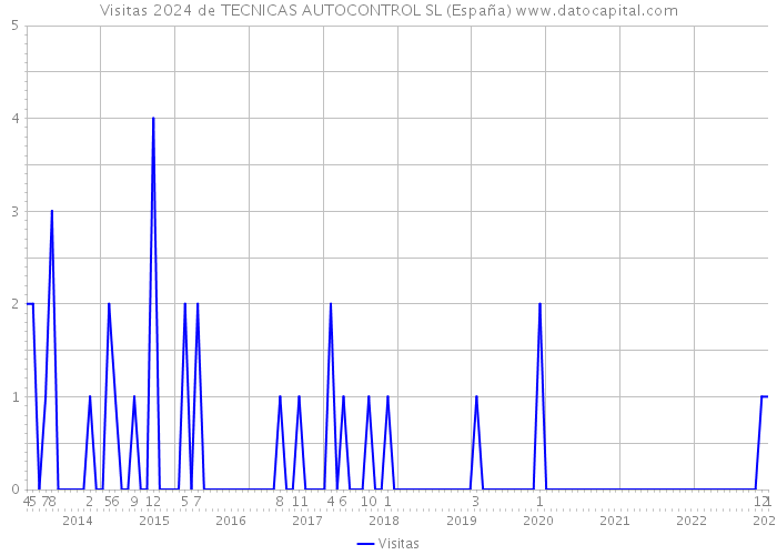Visitas 2024 de TECNICAS AUTOCONTROL SL (España) 