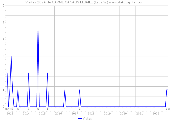 Visitas 2024 de CARME CANALIS ELBAILE (España) 