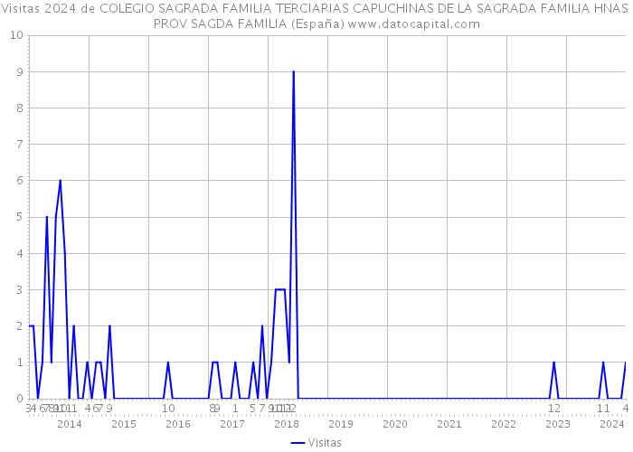 Visitas 2024 de COLEGIO SAGRADA FAMILIA TERCIARIAS CAPUCHINAS DE LA SAGRADA FAMILIA HNAS PROV SAGDA FAMILIA (España) 