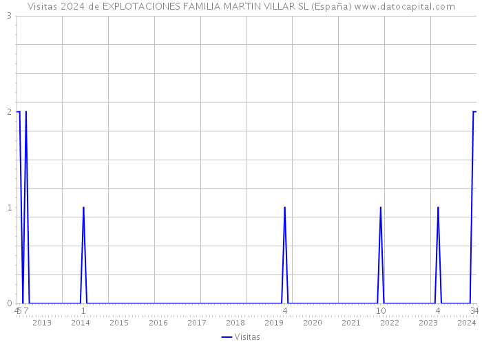 Visitas 2024 de EXPLOTACIONES FAMILIA MARTIN VILLAR SL (España) 