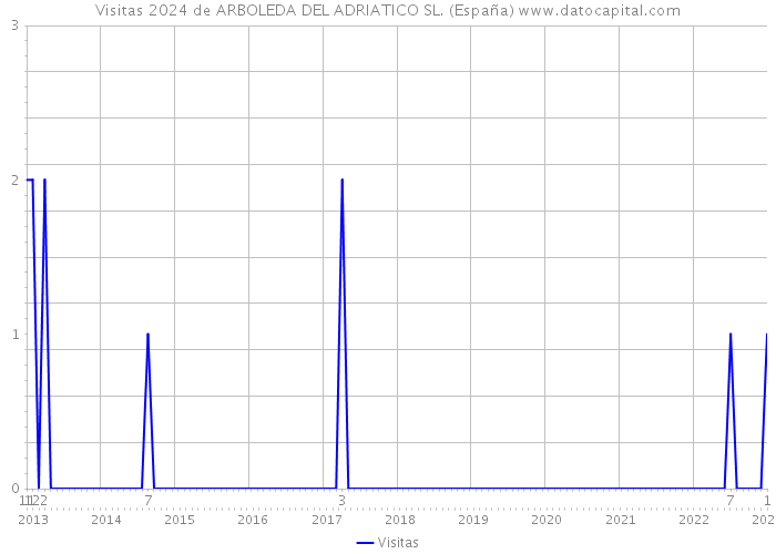 Visitas 2024 de ARBOLEDA DEL ADRIATICO SL. (España) 