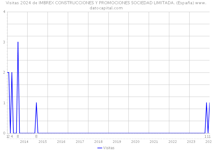 Visitas 2024 de IMBREX CONSTRUCCIONES Y PROMOCIONES SOCIEDAD LIMITADA. (España) 
