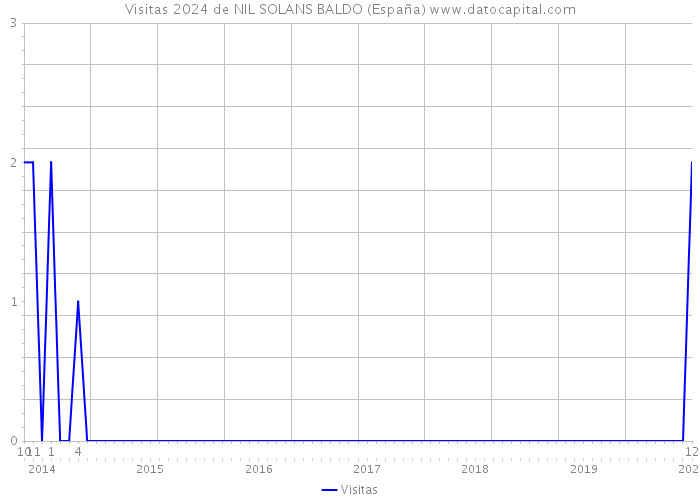 Visitas 2024 de NIL SOLANS BALDO (España) 