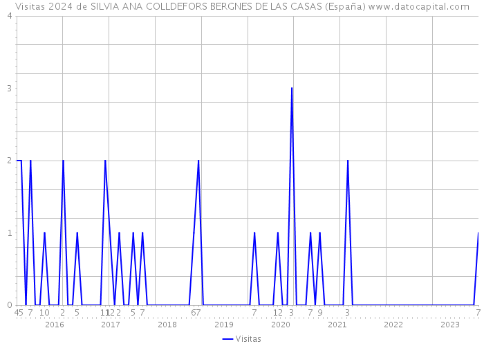 Visitas 2024 de SILVIA ANA COLLDEFORS BERGNES DE LAS CASAS (España) 