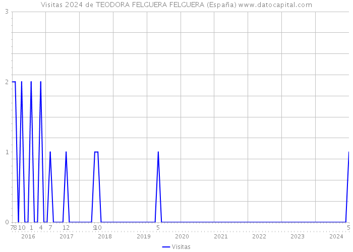 Visitas 2024 de TEODORA FELGUERA FELGUERA (España) 