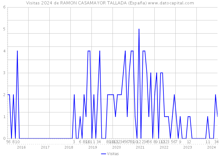 Visitas 2024 de RAMON CASAMAYOR TALLADA (España) 