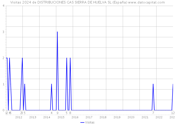 Visitas 2024 de DISTRIBUCIONES GAS SIERRA DE HUELVA SL (España) 