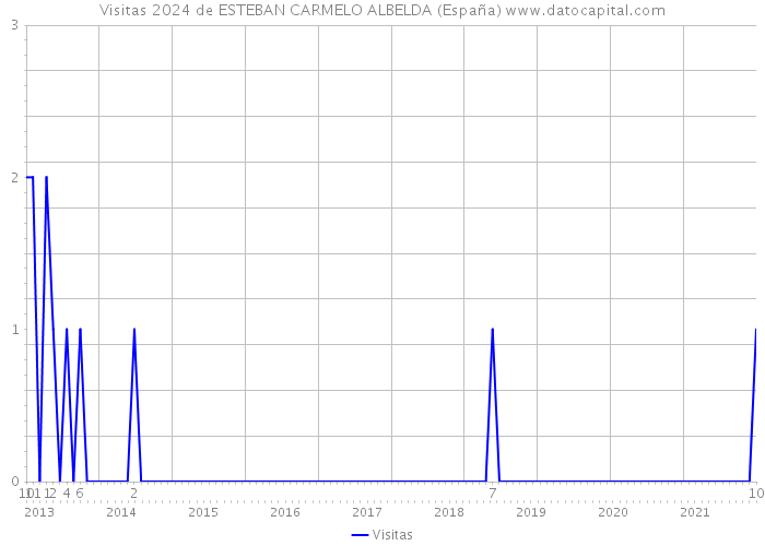 Visitas 2024 de ESTEBAN CARMELO ALBELDA (España) 