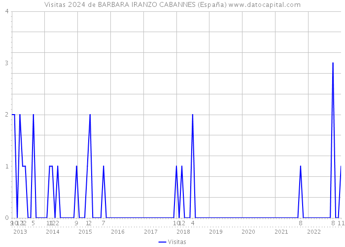 Visitas 2024 de BARBARA IRANZO CABANNES (España) 