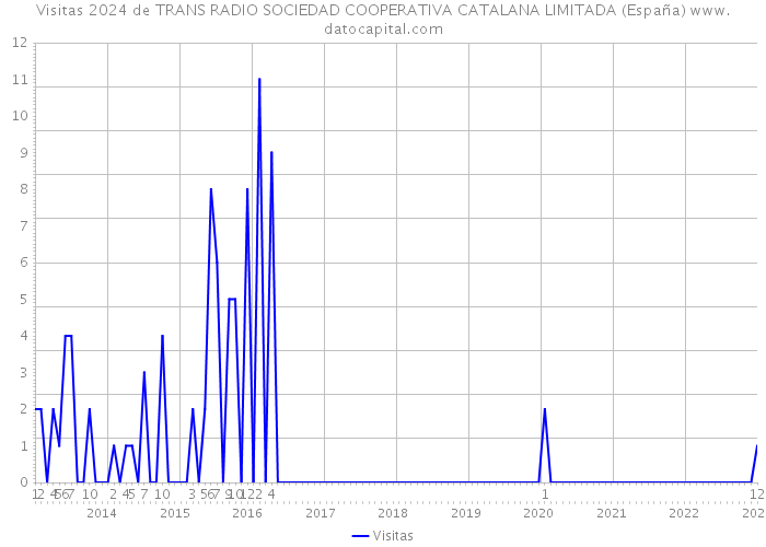 Visitas 2024 de TRANS RADIO SOCIEDAD COOPERATIVA CATALANA LIMITADA (España) 