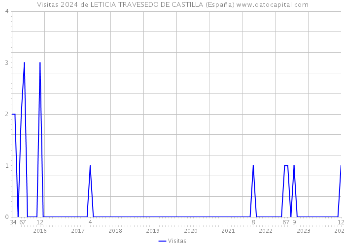 Visitas 2024 de LETICIA TRAVESEDO DE CASTILLA (España) 