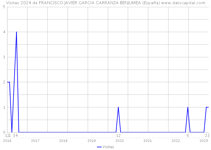Visitas 2024 de FRANCISCO JAVIER GARCIA CARRANZA BENJUMEA (España) 