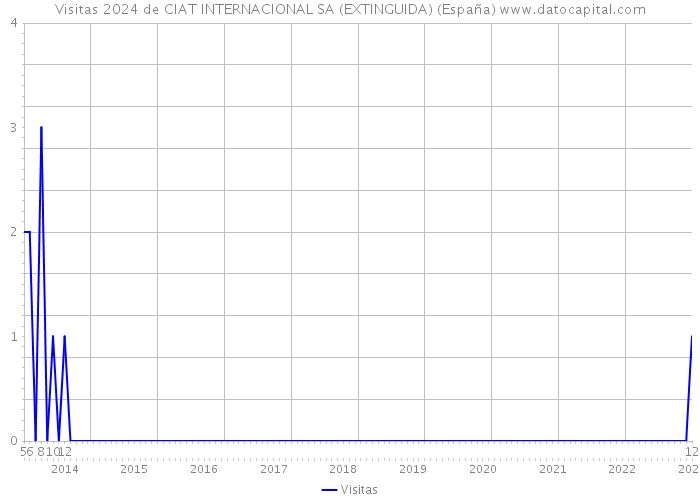 Visitas 2024 de CIAT INTERNACIONAL SA (EXTINGUIDA) (España) 