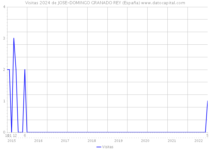 Visitas 2024 de JOSE-DOMINGO GRANADO REY (España) 