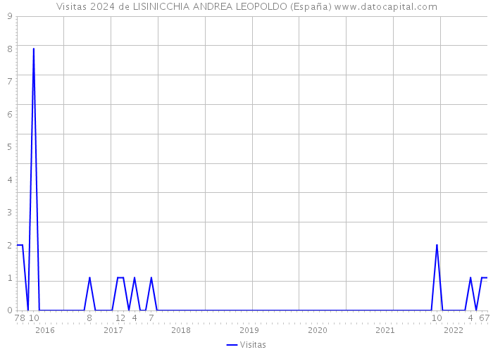 Visitas 2024 de LISINICCHIA ANDREA LEOPOLDO (España) 