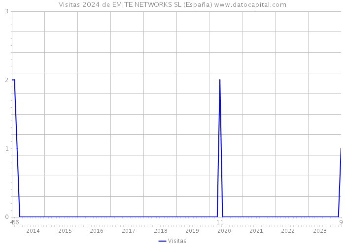 Visitas 2024 de EMITE NETWORKS SL (España) 