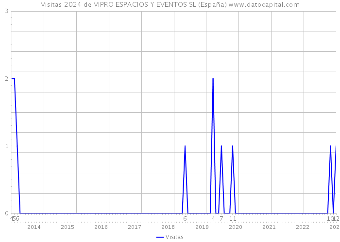 Visitas 2024 de VIPRO ESPACIOS Y EVENTOS SL (España) 