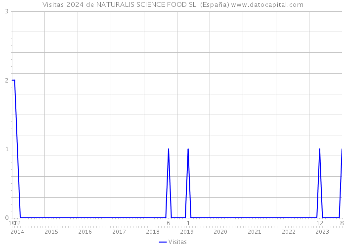 Visitas 2024 de NATURALIS SCIENCE FOOD SL. (España) 