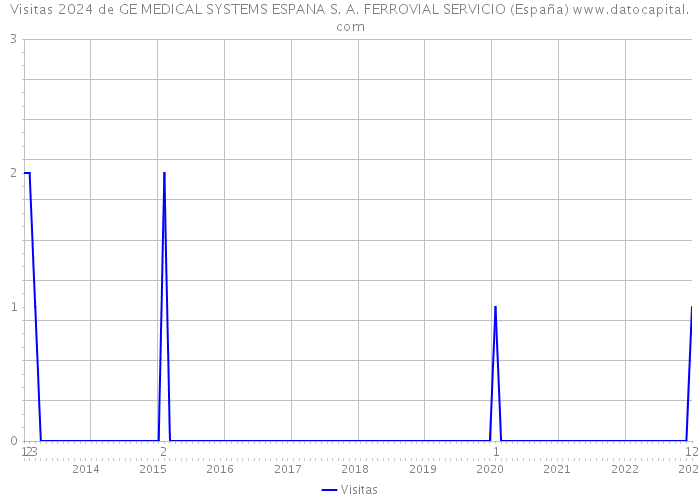 Visitas 2024 de GE MEDICAL SYSTEMS ESPANA S. A. FERROVIAL SERVICIO (España) 