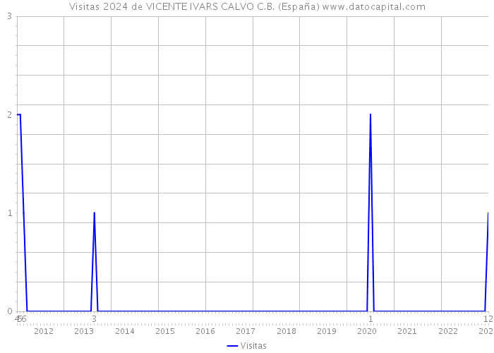 Visitas 2024 de VICENTE IVARS CALVO C.B. (España) 
