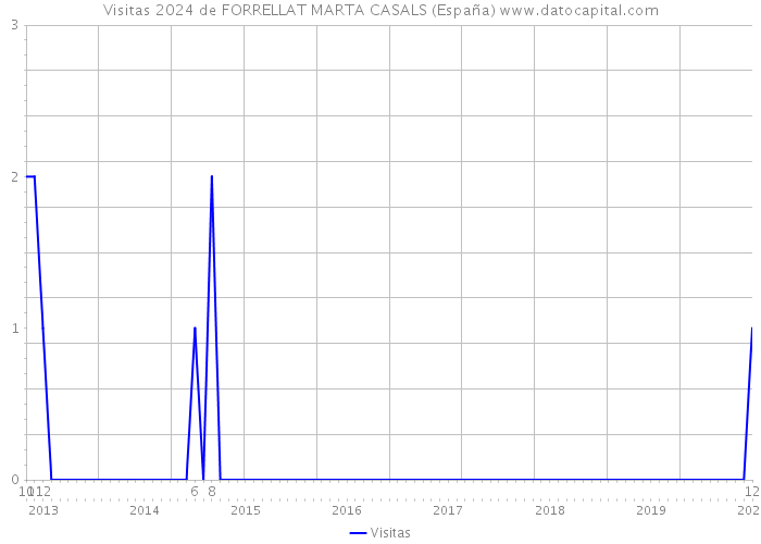 Visitas 2024 de FORRELLAT MARTA CASALS (España) 