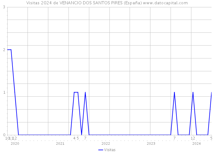 Visitas 2024 de VENANCIO DOS SANTOS PIRES (España) 