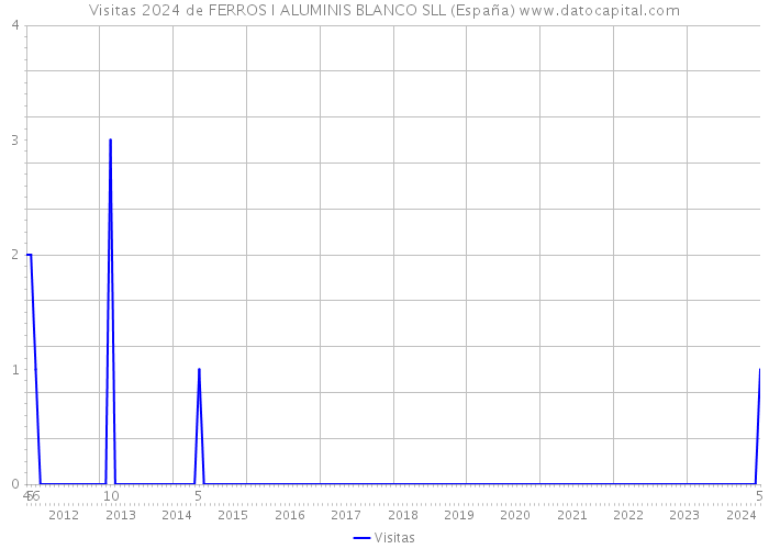 Visitas 2024 de FERROS I ALUMINIS BLANCO SLL (España) 
