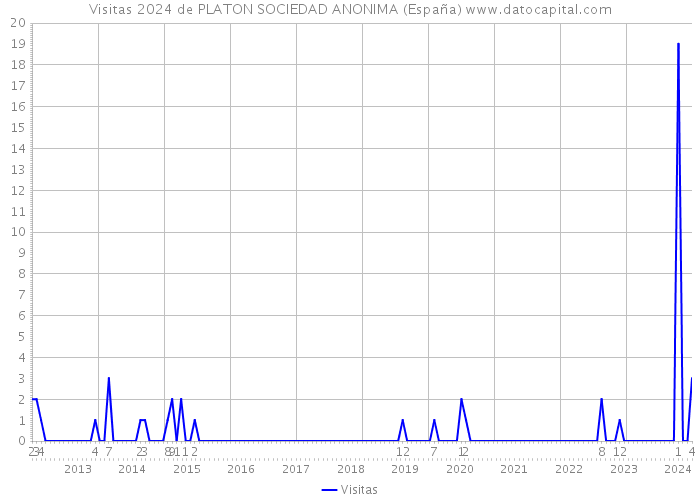 Visitas 2024 de PLATON SOCIEDAD ANONIMA (España) 