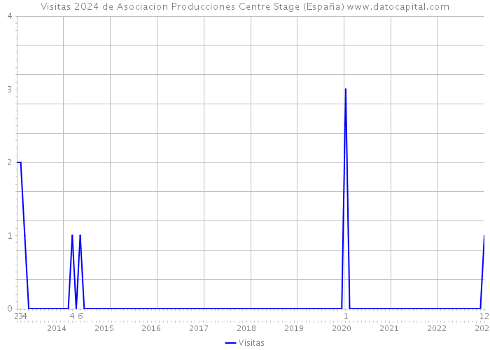 Visitas 2024 de Asociacion Producciones Centre Stage (España) 