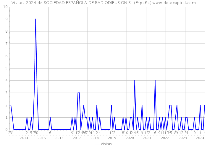 Visitas 2024 de SOCIEDAD ESPAÑOLA DE RADIODIFUSION SL (España) 