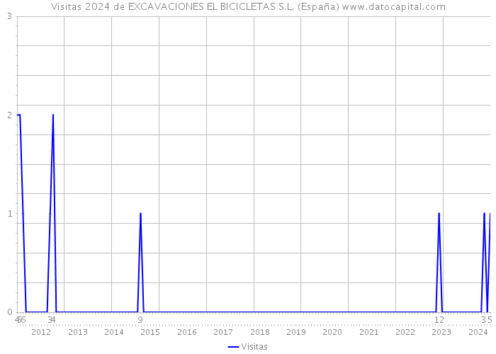 Visitas 2024 de EXCAVACIONES EL BICICLETAS S.L. (España) 